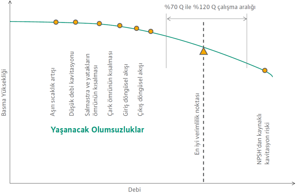 Pompa performans eğrisi grafiği